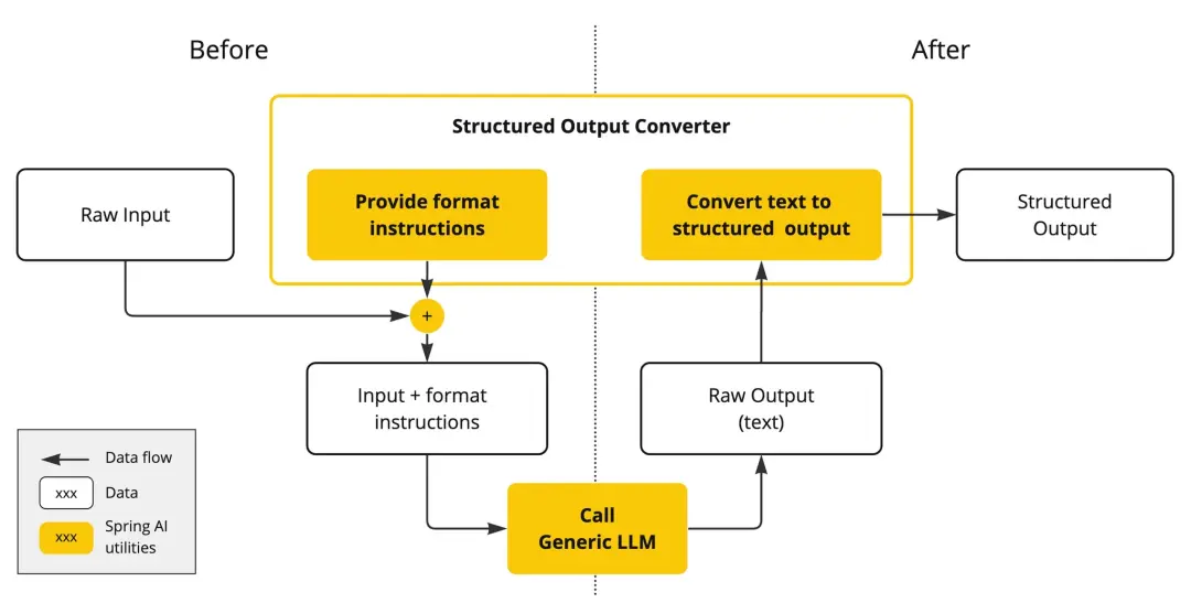 图1: 结构化输出工作流:先“约法三章”,再“格式转换”
